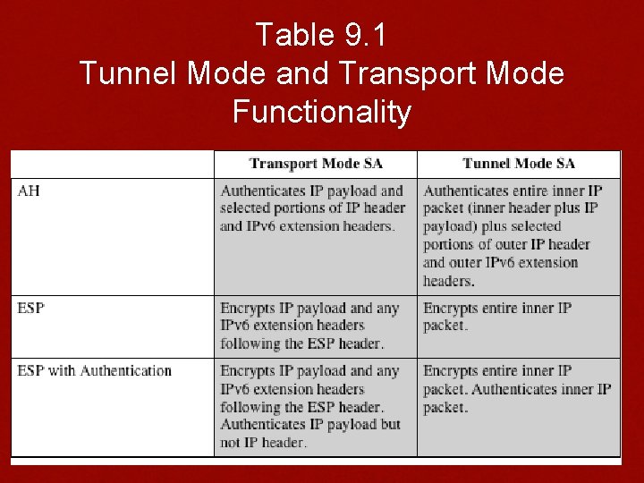 Table 9. 1 Tunnel Mode and Transport Mode Functionality 