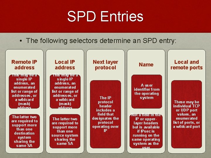 SPD Entries • The following selectors determine an SPD entry: Remote IP address Local