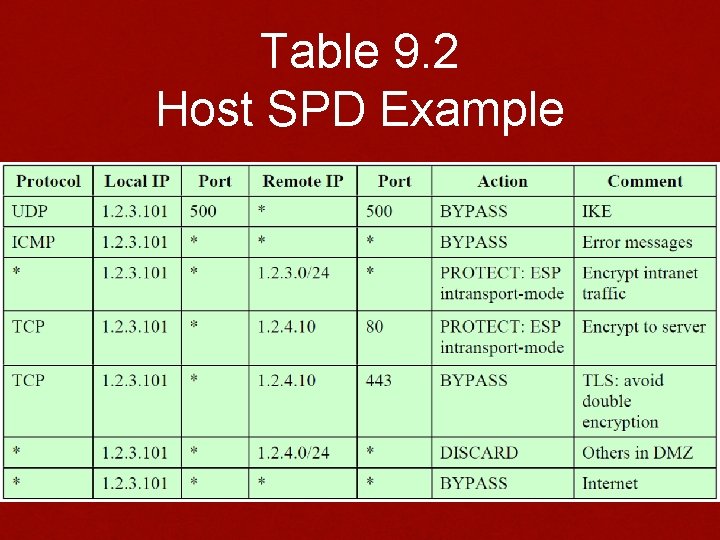Table 9. 2 Host SPD Example 