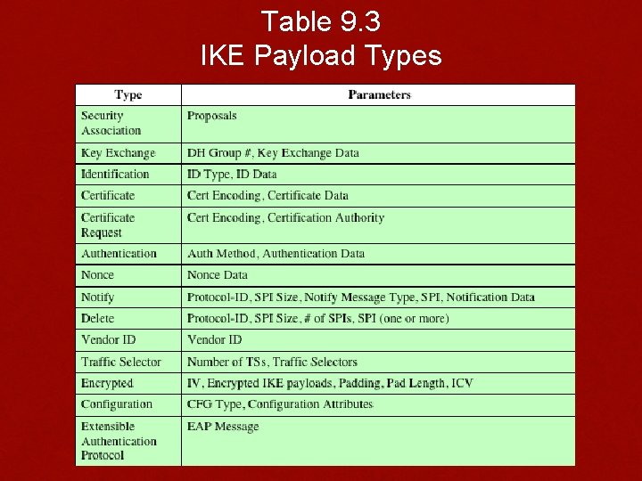 Table 9. 3 IKE Payload Types 