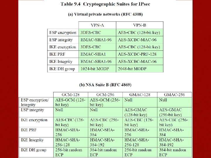 Table 9. 4 Cryptographic Suites for IPsec 