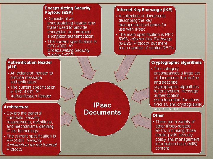 Encapsulating Security Payload (ESP) • Consists of an encapsulating header and trailer used to