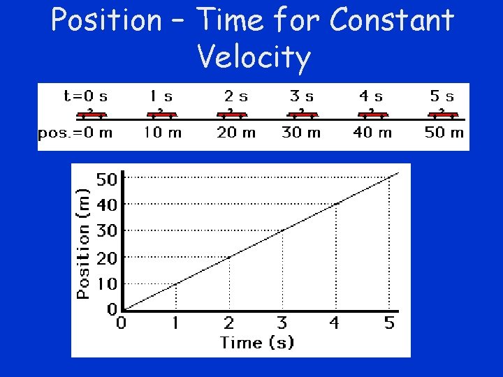 Position – Time for Constant Velocity 