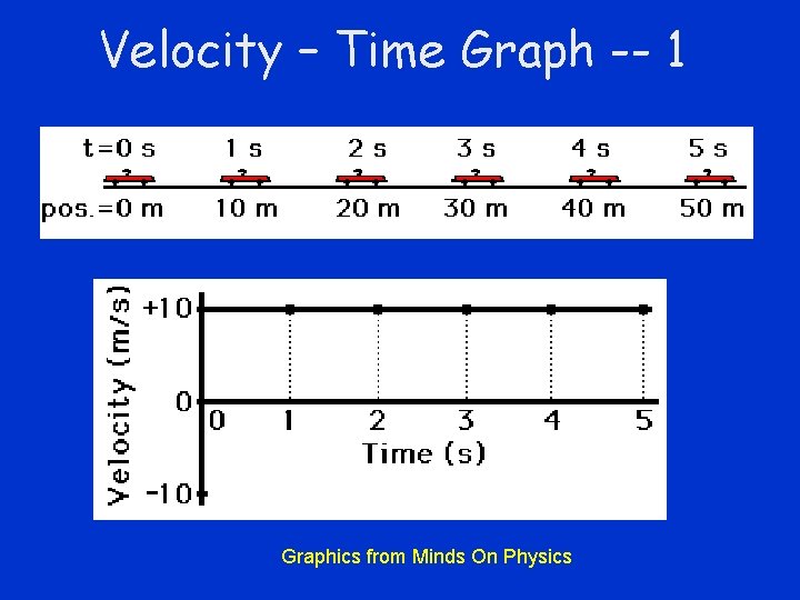 Velocity – Time Graph -- 1 Graphics from Minds On Physics 