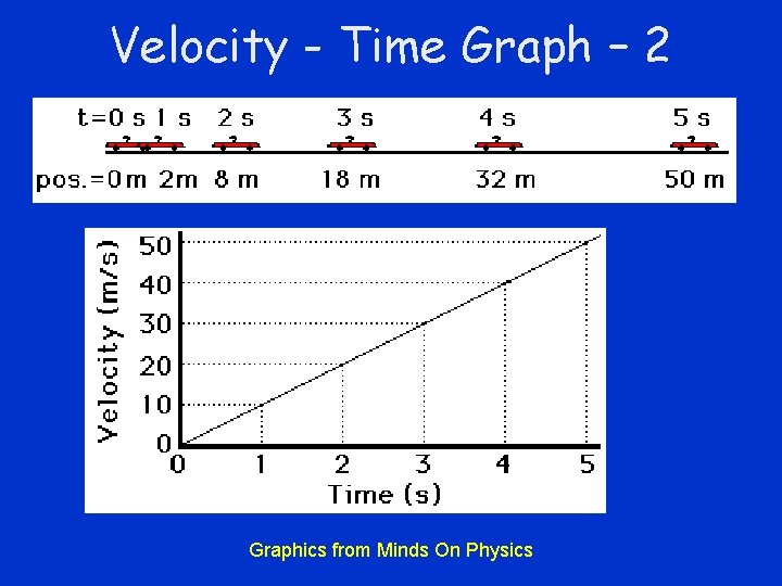 Velocity - Time Graph – 2 Graphics from Minds On Physics 