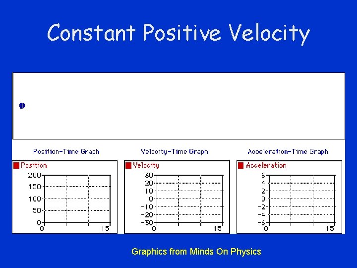 Constant Positive Velocity Graphics from Minds On Physics 