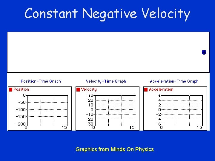 Constant Negative Velocity Graphics from Minds On Physics 