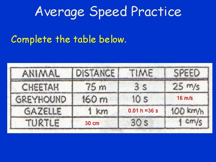 Average Speed Practice Complete the table below. 16 m/s 0. 01 h =36 s