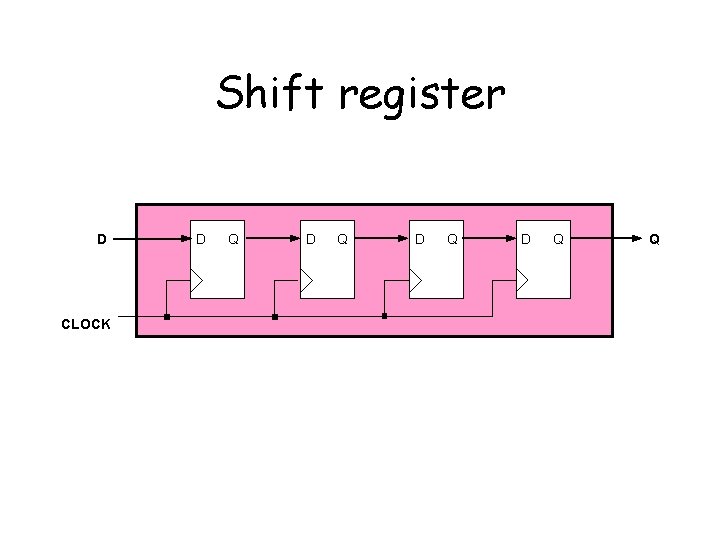 Shift register D CLOCK D Q D Q Q 