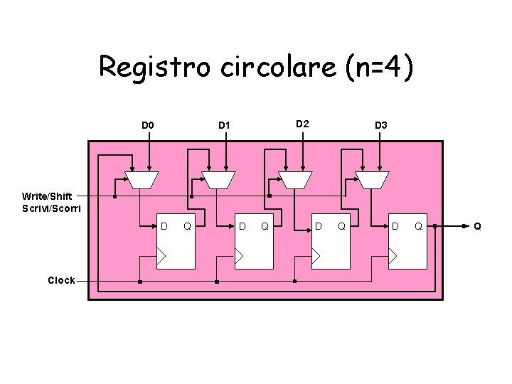 Registro circolare (n=4) D 0 D 2 D 1 D 3 Write/Shift Scrivi/Scorri D