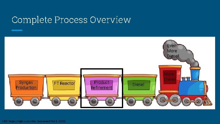 Complete Process Overview Even More Diesel Syngas Production FT Reactor VBS. https: //wgrc. com/vbs/