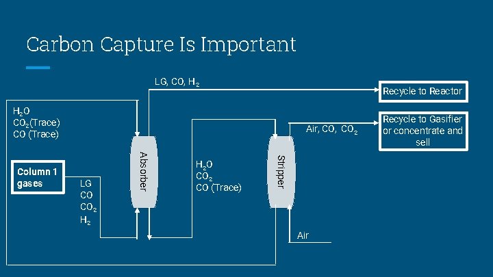Carbon Capture Is Important LG, CO, H 2 Recycle to Reactor H 2 O