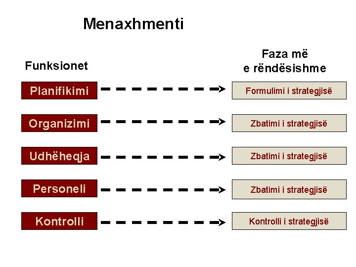 Menaxhmenti Funksionet Faza më e rëndësishme Planifikimi Formulimi i strategjisë Organizimi Zbatimi i strategjisë
