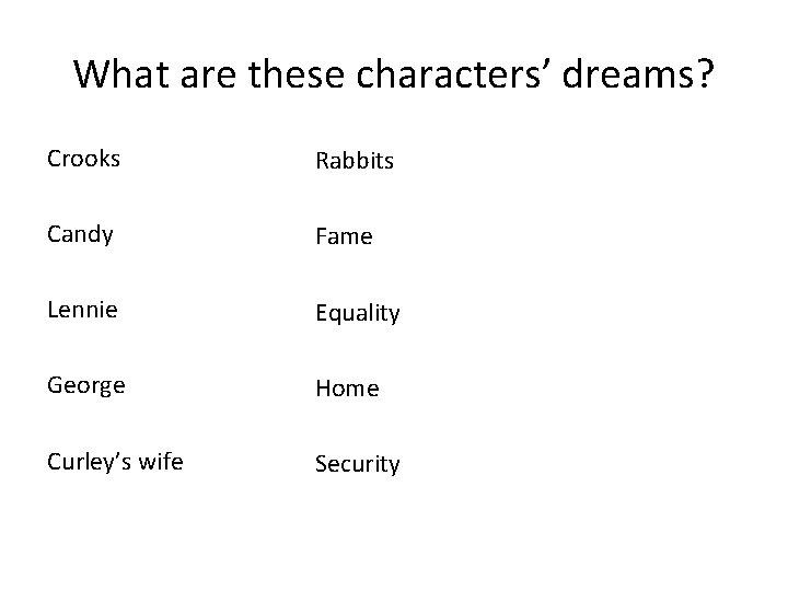 What are these characters’ dreams? Crooks Rabbits Candy Fame Lennie Equality George Home Curley’s