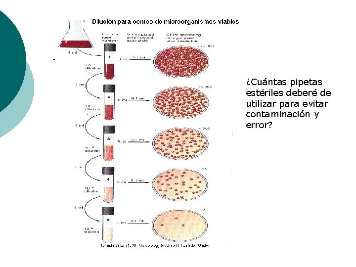 ¿Cuántas pipetas estériles deberé de utilizar para evitar contaminación y error? 