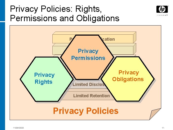 Privacy Policies: Rights, Permissions and Obligations Purpose Specification Consent Privacy Permissions Limited Collection Privacy