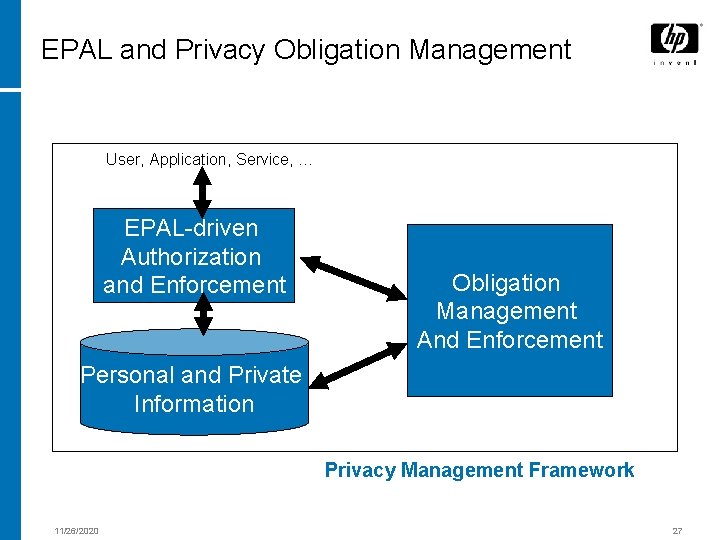 EPAL and Privacy Obligation Management User, Application, Service, … EPAL-driven Authorization and Enforcement Obligation