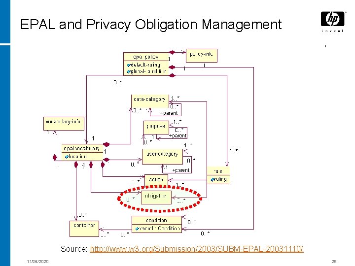 EPAL and Privacy Obligation Management Source: http: //www. w 3. org/Submission/2003/SUBM-EPAL-20031110/ 11/26/2020 28 