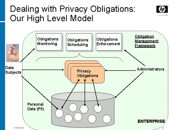 Dealing with Privacy Obligations: Our High Level Model Obligations Monitoring Data Subjects Obligations Scheduling