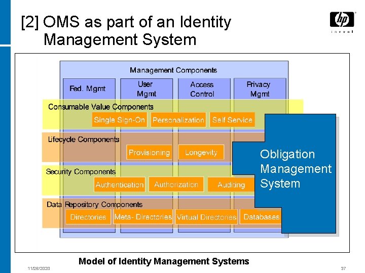[2] OMS as part of an Identity Management System Obligation Management System 11/26/2020 Model