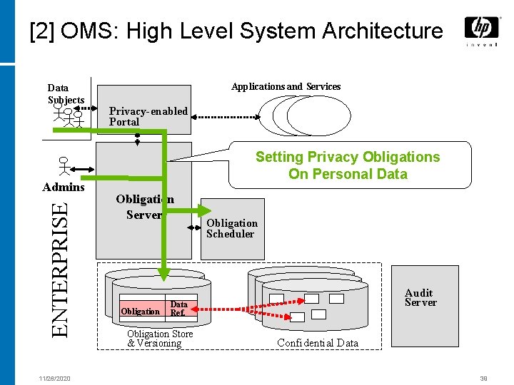 [2] OMS: High Level System Architecture Data Subjects ENTERPRISE Admins 11/26/2020 Applications and Services