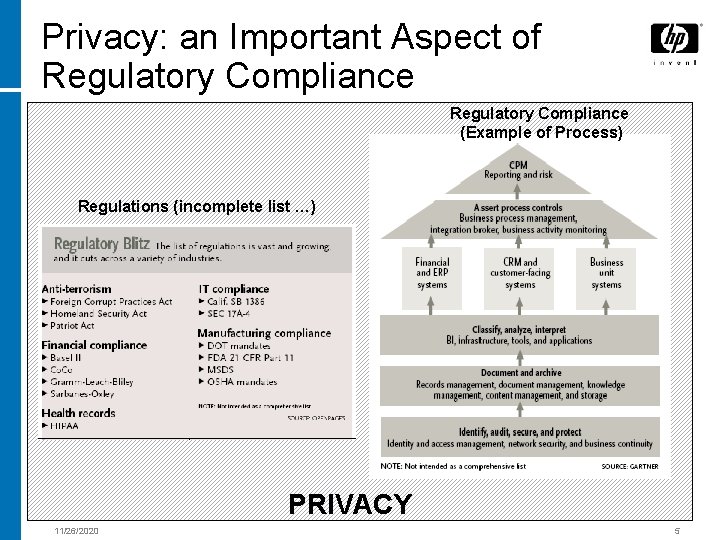 Privacy: an Important Aspect of Regulatory Compliance (Example of Process) Regulations (incomplete list …)