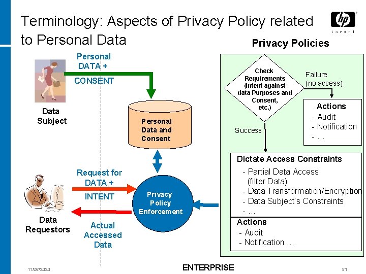 Terminology: Aspects of Privacy Policy related to Personal Data Privacy Policies Personal DATA +