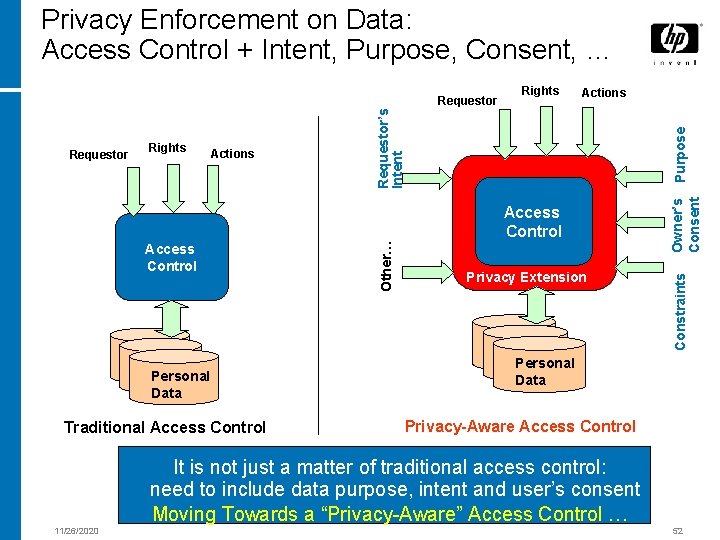 Privacy Enforcement on Data: Access Control + Intent, Purpose, Consent, … Purpose Actions Access