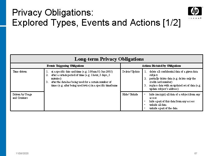 Privacy Obligations: Explored Types, Events and Actions [1/2] Long-term Privacy Obligations Events Triggering Obligations