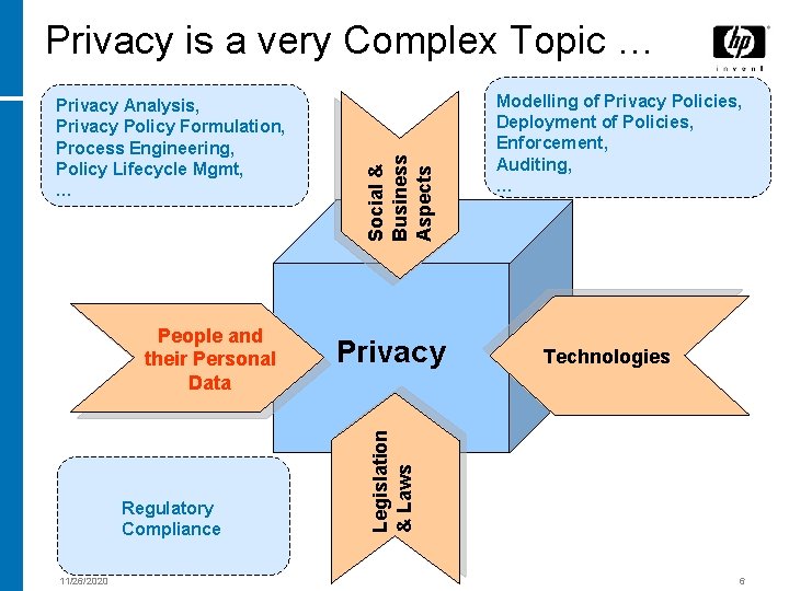 People and their Personal Data Regulatory Compliance 11/26/2020 Privacy Modelling of Privacy Policies, Deployment