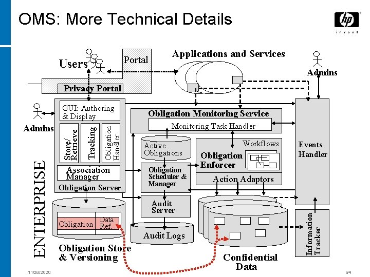 OMS: More Technical Details Portal Users Applications and Services Admins Privacy Portal 11/26/2020 Association