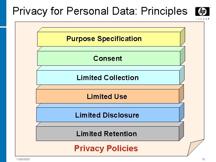 Privacy for Personal Data: Principles Purpose Specification Consent Limited Collection Limited Use Limited Disclosure