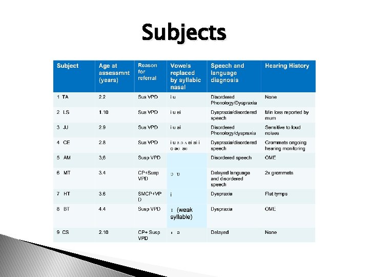 Subjects 