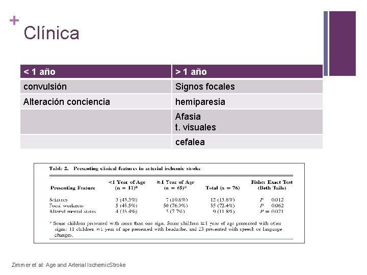 + Clínica < 1 año > 1 año convulsión Signos focales Alteración conciencia hemiparesia