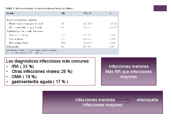 Los diagnósticos infecciosos más comunes: • IRA ( 33 %) • Otras infecciones virales(