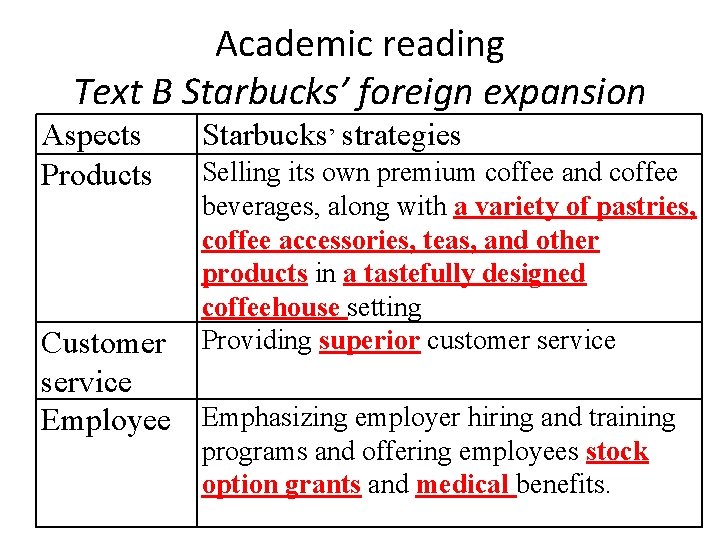 Academic reading Text B Starbucks’ foreign expansion Aspects Products Starbucks’ strategies Selling its own