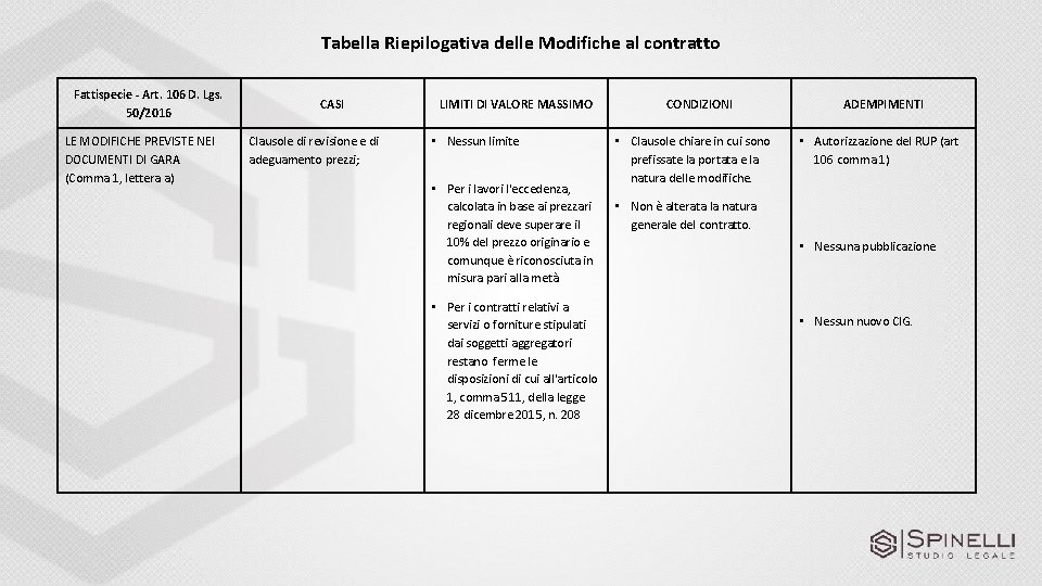 LE MODIFICHE AL CONTRATTO Tabella Riepilogativa delle Modifiche LE MODIFICHE AL CONTRATTO Tabella Riepilogativa delle Modifiche