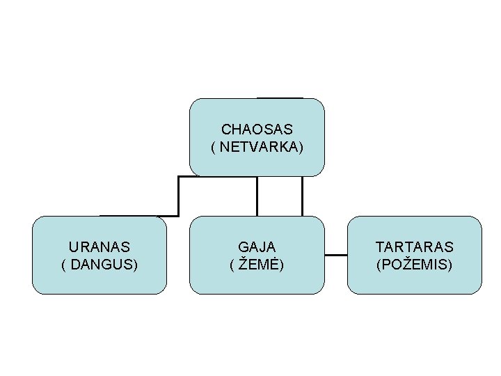 CHAOSAS ( NETVARKA) URANAS ( DANGUS) GAJA ( ŽEMĖ) TARTARAS (POŽEMIS) CHAOSAS ( NETVARKA) URANAS ( DANGUS) GAJA ( ŽEMĖ) TARTARAS (POŽEMIS)