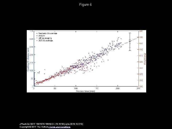 Figure 6 JPharm. Sci 2017 1061075 -1084 DOI: (10. 1016/j. xphs. 2016. 12. 012)