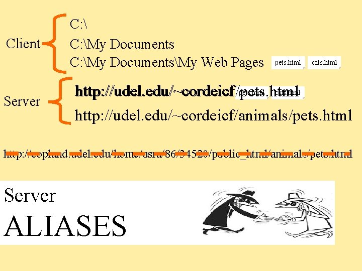 Client Server C: My DocumentsMy Web Pages pets. html cats. html http: //udel. edu/~cordeicf/pets.