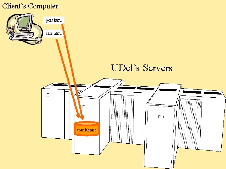 Client’s Computer pets. html cats. html UDel’s Servers tomkeane 