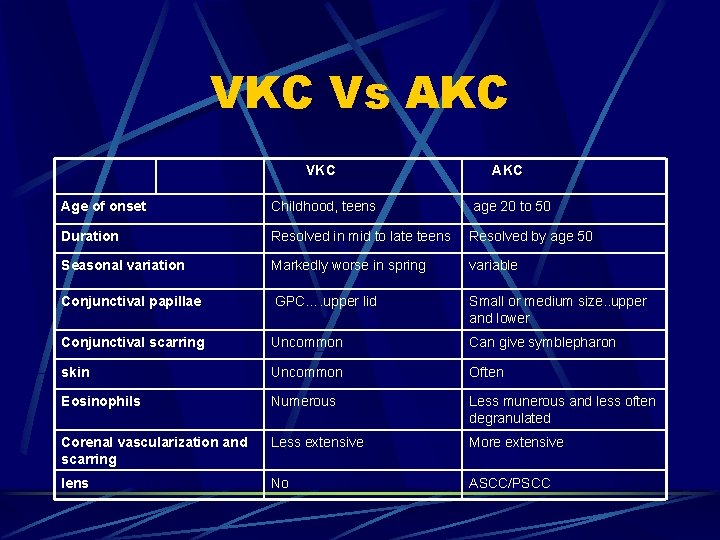 VKC Vs AKC VKC Age of onset Childhood, teens age 20 to 50 Duration