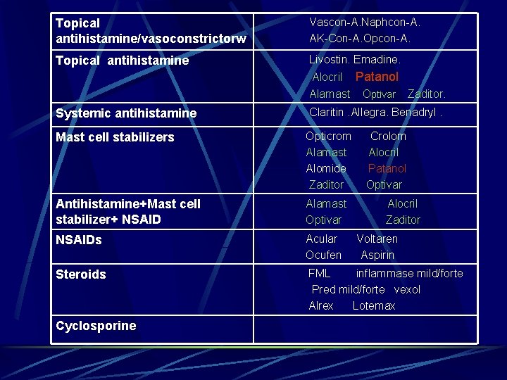 Topical antihistamine/vasoconstrictorw Vascon-A. Naphcon-A. AK-Con-A. Opcon-A. Topical antihistamine Livostin. Emadine. Alocril Patanol. Alamast Optivar