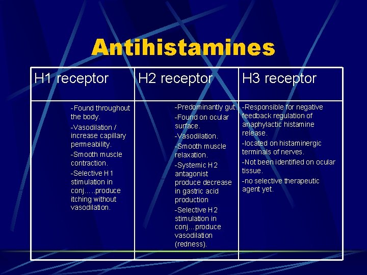 Antihistamines H 1 receptor H 2 receptor -Found throughout the body. -Vasodilation / increase