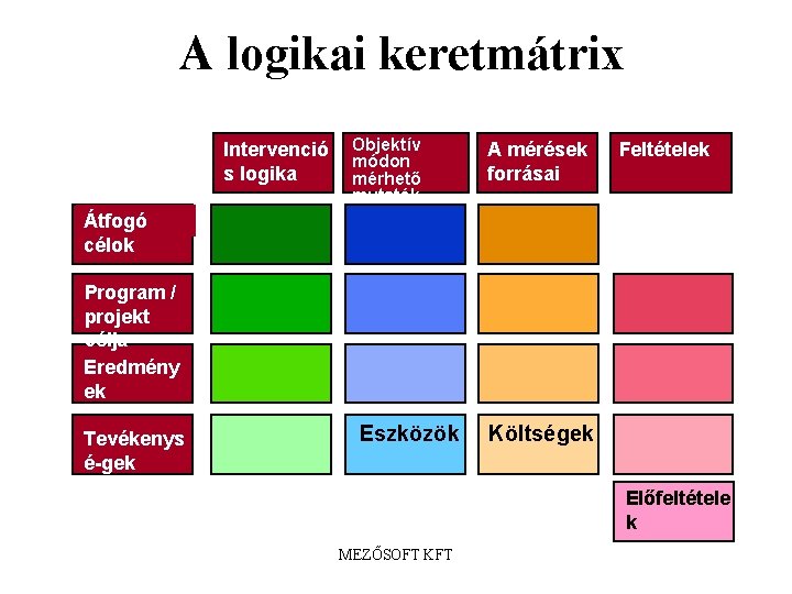 A logikai keretmátrix Intervenció s logika Objektív módon mérhető mutatók A mérések forrásai Feltételek