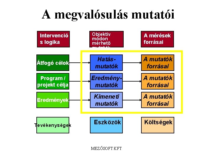 A megvalósulás mutatói Intervenció s logika Objektív módon mérhető mutatók A mérések forrásai Átfogó