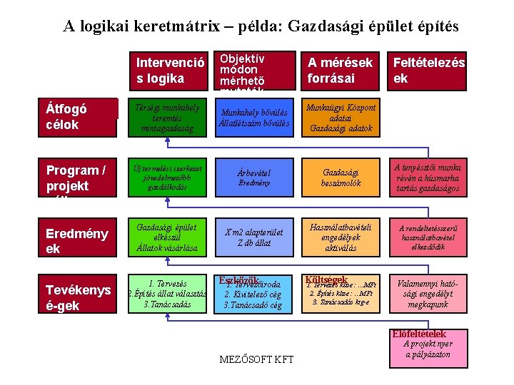 A logikai keretmátrix – példa: Gazdasági épület építés Intervenció s logika Átfogó célok Térségi