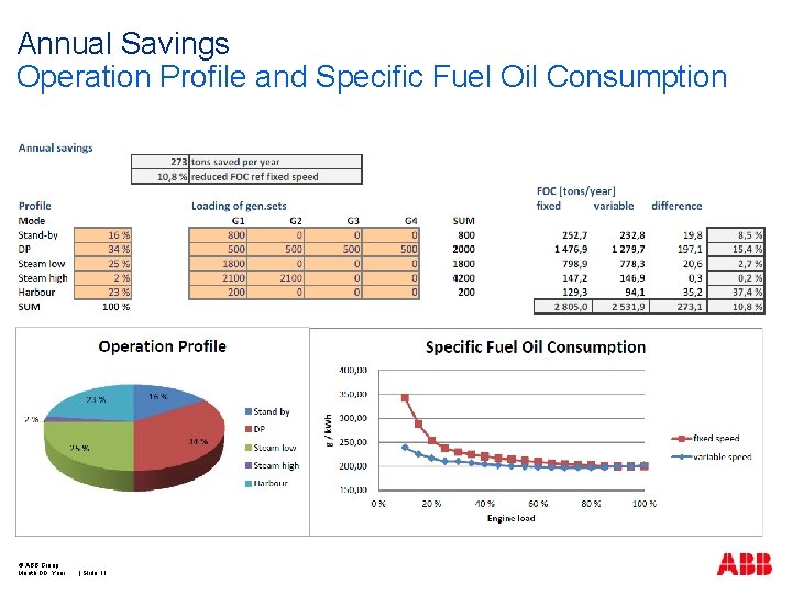Annual Savings Operation Profile and Specific Fuel Oil Consumption © ABB Group Month DD,