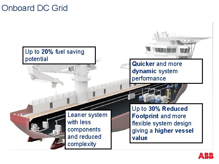 Onboard DC Grid Up to 20% fuel saving potential Leaner system with less components