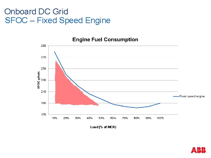 Onboard DC Grid SFOC – Fixed Speed Engine Load [% of MCR) 